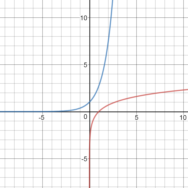 What Is The Opposite Of Exponential Growth